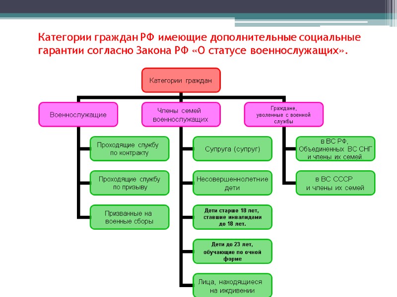 Категории граждан РФ имеющие дополнительные социальные гарантии согласно Закона РФ «О статусе военнослужащих».